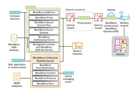 Blackberry uem trial {{ngMeta