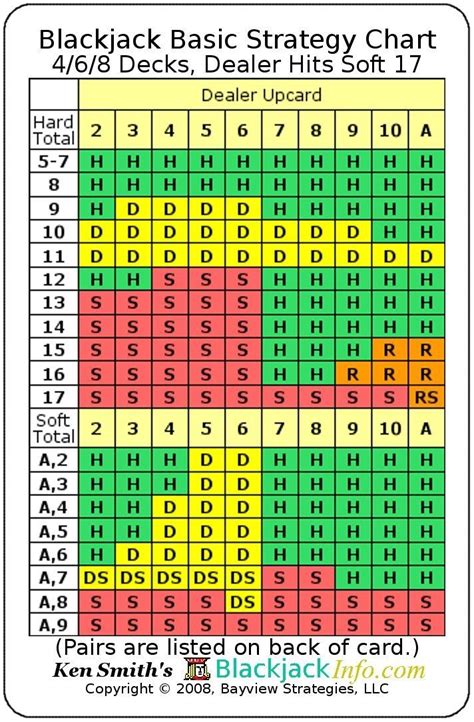 Blackjack basic strategy quiz  Learn