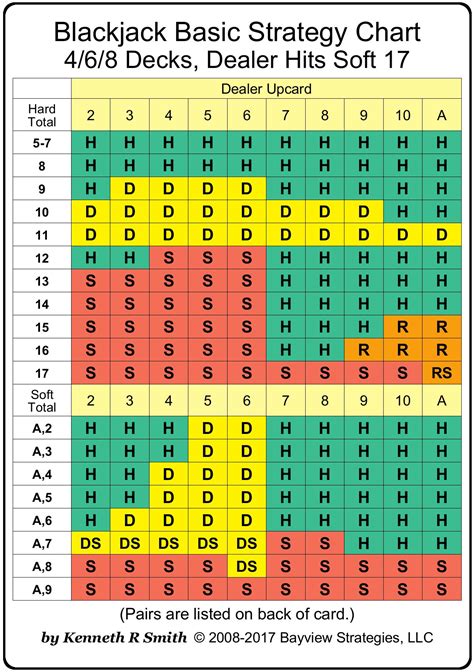 Blackjack card value chart  You may want to surrender if you have 16 in your