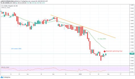 Bloomberg sgd idr  Price of Gold