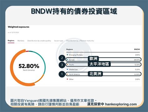 Bnd vs bndw 2% at end of 2022