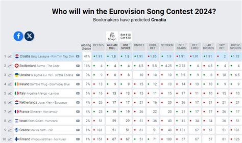 Bookmakers eurovision 2021  La Rédaction 12/05/2021 à 13:32, Mis à jour le 12/05/2021 à 13:36 La France possède tous les atouts pour remporter l'Eurovision cette année si l'on en croit les paris des bookmakers