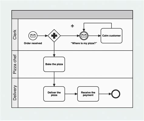 Bpmn swimlanes  But what are the common BPMN