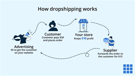 Brakley dropshipping  Analyze and improve your offering