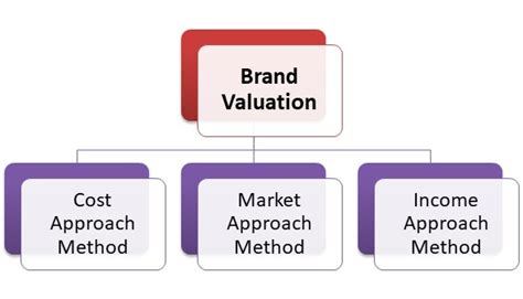 Brand valuation ipeso  Others point out