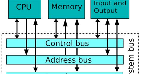 Bus dalam komputer adalah  Bus PC IBM Adalah standar de facto pada sistem-sistem yang berbasiskan CPU 8088, karena hampir