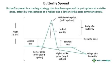 Butterfly spread using put options payoff table  Sell Call/Put options of ATM strike price of the nearest expiry