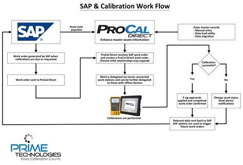 Calibration process configuration in sap pm Use the control key PM03