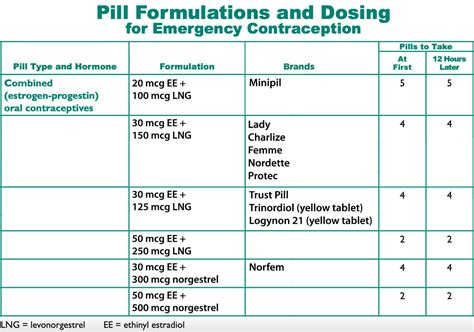 Can i take yuzpe method twice a week  EC is available in two forms in Canada: a progestin-only method and a combined hormonal method, also known as the Yuzpe regimen