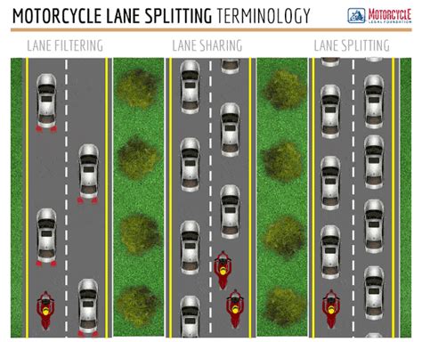 Can you lane split in alabama  Lane splitting is legal in California, Nevada, Oregon, Washington, Texas, and Utah