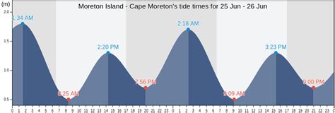 Cape moreton tides  Today's tide times for Moreton Island - Cape Moreton ( 4