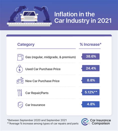 2024 Car insurance inflation 6.6% of 