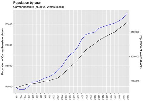 Carmarthenshire population growth 9% or around 50,000 people