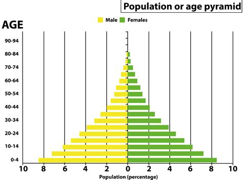 Carmarthenshire population pyramid  The percentage of children aged 3-14 has pretty much decreased in Carmarthenshire ever since 1921, when this age group represented over a quarter of the population (25