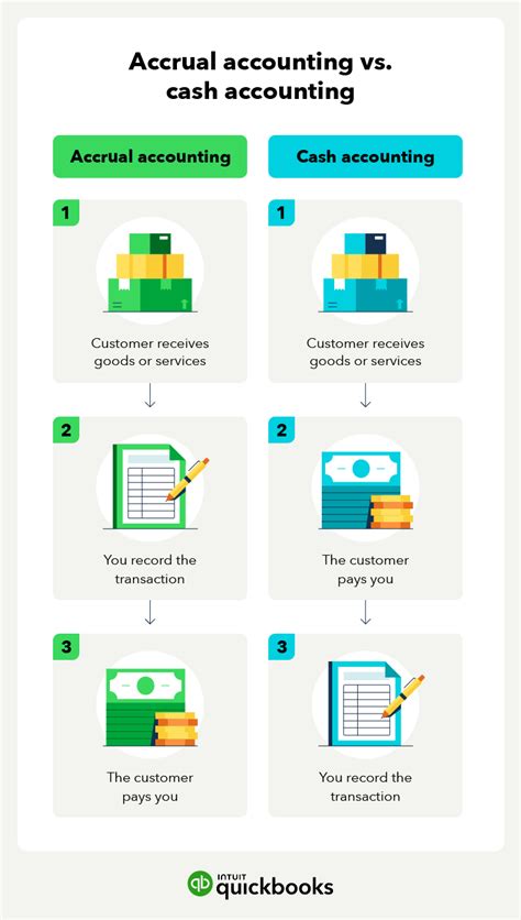 Cash vs accrual quickbooks Cash vs Accrual Method