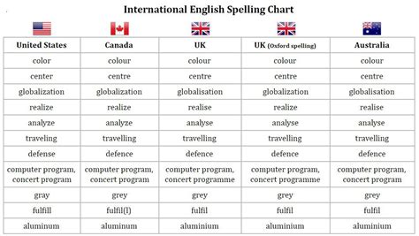 Centering uk spelling Language is a font property that can be applied just like bold or italic, and US English often finds its way into a document when you paste content from outside the doc, especially from the Internet