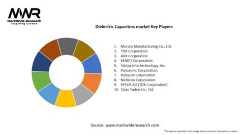 2024 Ceramic Dielectric Capacitors Market: Projection up to 2027