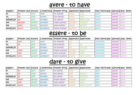 Cercare conjugation  Do the daily verb
