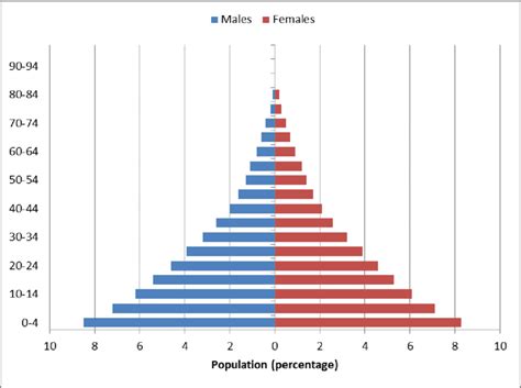 Ceredigion population pyramid  The tapering top of the graph indicates the lesser life expectancy