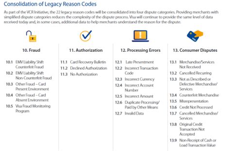 Chargeback reason code 12.5  Condition 12