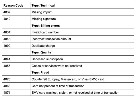 Chargeback reason code 4841  Linda therefore decides to put a dispute on the charge under the Reason Code 4841: Cancelled Recurring Transaction