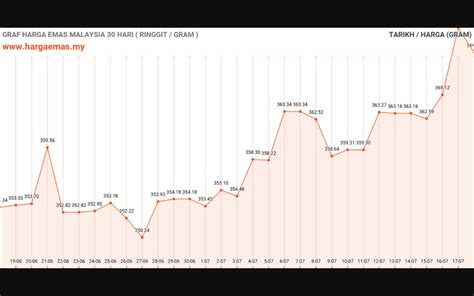 Chart harga emas 030