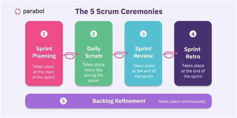 Choose the correct sequence of scrum ceremonies  If there are multiple sizeable areas that it has to cover, Scrum Teams can split these areas among them