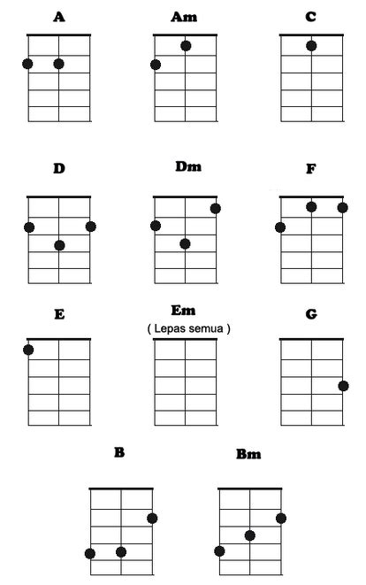 Chord ukulele senar 3 lagu penantian 3