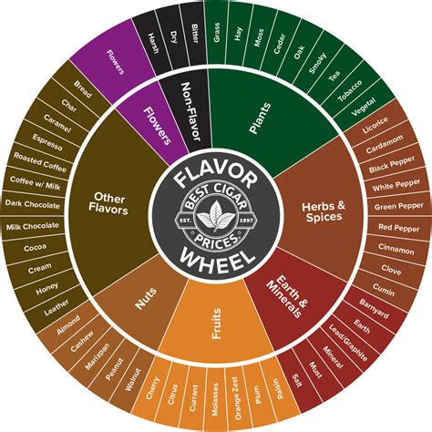 Cigar flavour wheel  The idea is to begin at either the outside rim (if you can detect a vague aroma) or the inner rim (if you notice a core aroma) and then work to the other side of the circle, noticing different notes and flavours along the way