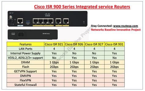 Cisco 900 isr  Cisco 900 Series Integrated Services Routers - Print these documents and share them with decision makers in your organization