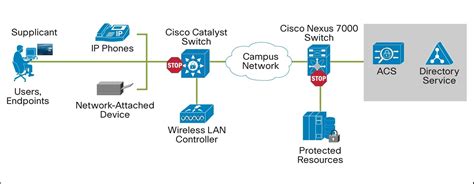 Cisco acs eol  The last day to order the affected product(s) is February 27, 2023