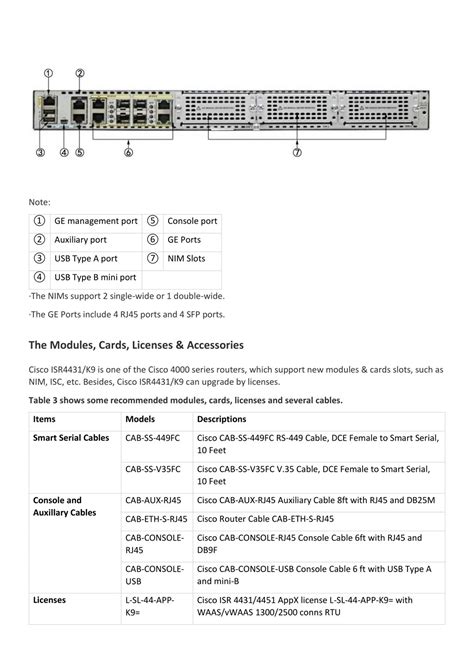 Cisco isr 4431 datasheet pdf  Items Models Descriptions Console and Auxillary Cables The 2- and 4-port ISDN BRI NIMs provide a cost-effective ISDN Dial-on-Demand Routing (DDR) solution for use with legacy ISDN networks