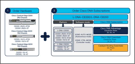 Cisco isr 8200  Benefits Enjoy superior application experience with a multicore x86 architecture and hardware acceleration for encrypted cloud services through the Intel Quick Assist