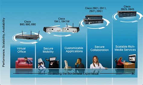 Cisco isr g2 eol  Cisco's End-of-Life Policy