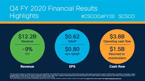 Cisco q4 yoy 4b fy 57b 2% YOY and well ahead of analyst predictions of $44