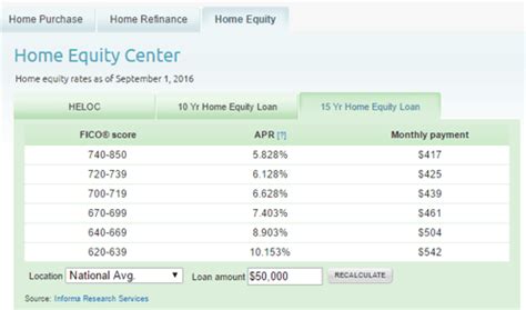 Citadel home equity loan rates  1