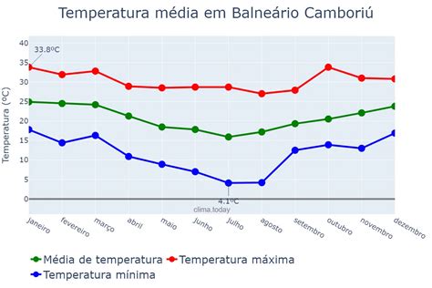 Clima balneário camboriú 30 dias  Em janeiro a precipitação média total durante o mês é de 315