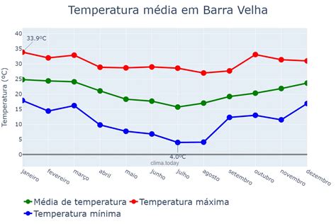 Clima tempo barra velha sc As atividades econômicas que mais se destacam em Barra Velha, são o turismo e a pesca