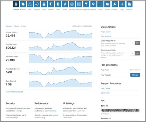 Cloudflare spectrum price  Cloudflare Pro is best suited for professional websites, high traffic blogs, and startups requiring increased security and performance