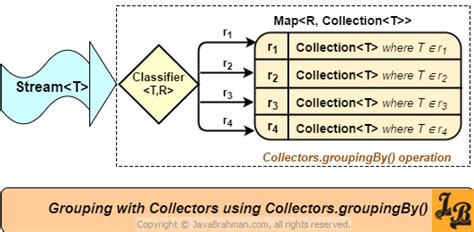 Collectors groupingby stream()