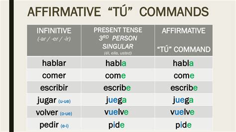 Comer affirmative tu command  commands are used to tell someone you don’t know well a person older than you or a person to whom you want to show deference or respect to do/not to do something