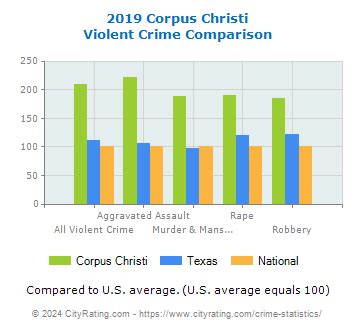 2024 Compare Crime Rates: Galveston, TX vs Corpus Christi, TX