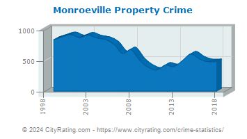 2024 Compare Crime Rates: Monroeville, PA vs Chambersburg, PA