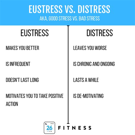 Compare and contrast eustress with distress.  It is a short-term effect, where distress can be either