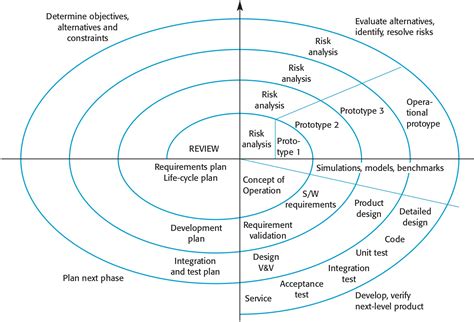 Compare different software life cycle models  Prototyping