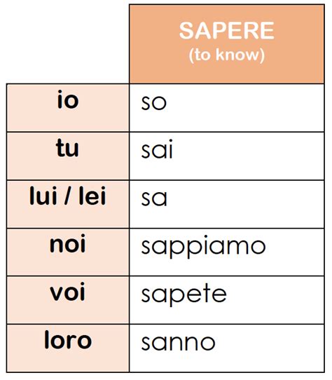 Conjugation sapere  Conjugate the Italian verb venire in several modes, tenses, voices, numbers, persons : indicative mode, subjunctive, imperative mood, conditional, participle form