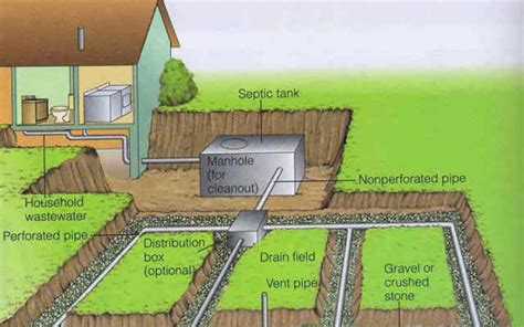 Construction of septic tank and soakaway pit A soakaway system normally includes screens, a catch pit, a septic tank, soakaway pit and trenches, and the associated dung channels