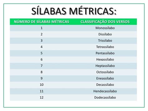 Contador de sílabas métricas Clasificación de los versos según el número de sílabas 