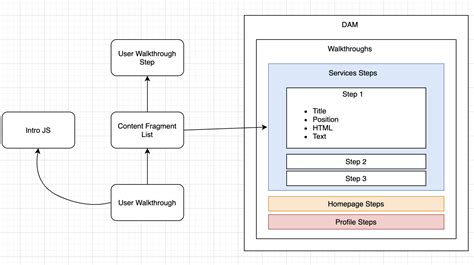 Content fragments in aem 6.5  Tools > Operations > Web Console