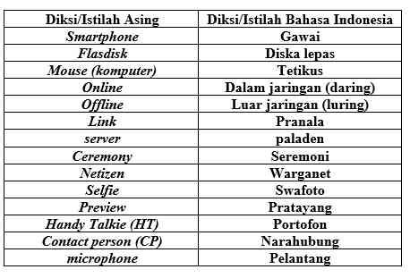 Contoh diksi yaiku Perbedaan aksara murda dan aksara swara, yaitu: Aksara swara untuk serapan bahasa asing